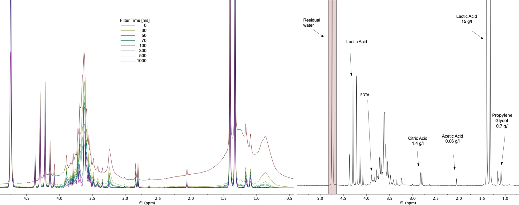 Spinsolve Case Study: 混合物中の小分子NMRスペクトルの検出